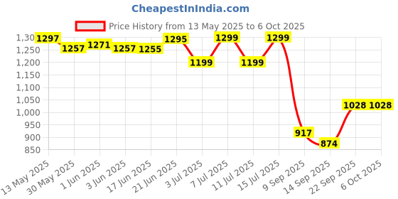 flipkart.com gulistaan Artificial Grass, PP (Polypropylene) Floor Mat gulistaan Price History Graph from 13 May 2025 to 6 Oct 2025