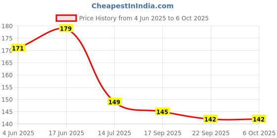 flipkart.com gulistaan Artificial Grass, PP (Polypropylene) Floor Mat gulistaan Price History Graph from 4 Jun 2025 to 6 Oct 2025
