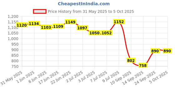 flipkart.com gulistaan Artificial Grass, PP (Polypropylene) Floor Mat gulistaan Price History Graph from 31 May 2025 to 5 Oct 2025