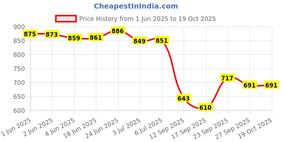 flipkart.com gulistaan Artificial Grass, PP (Polypropylene) Floor Mat gulistaan Price History Graph from 1 Jun 2025 to 18 Oct 2025