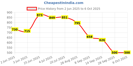 flipkart.com gulistaan Artificial Grass, PP (Polypropylene) Floor Mat gulistaan Price History Graph from 2 Jun 2025 to 6 Oct 2025