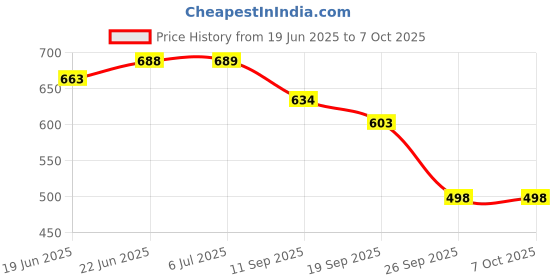 flipkart.com gulistaan Artificial Grass, PP (Polypropylene) Floor Mat gulistaan Price History Graph from 19 Jun 2025 to 6 Oct 2025