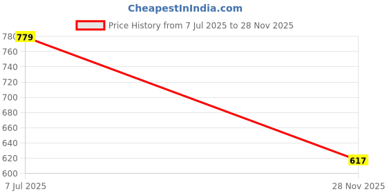 flipkart.com gulistaan Artificial Turf 4 FEET X 5 FEET Artificial Turf Sheet gulistaan Price History Graph from 7 Jul 2025 to 28 Nov 2025