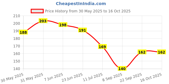 flipkart.com gulistaan Green Polypropylene Carpet gulistaan Price History Graph from 30 May 2025 to 16 Oct 2025