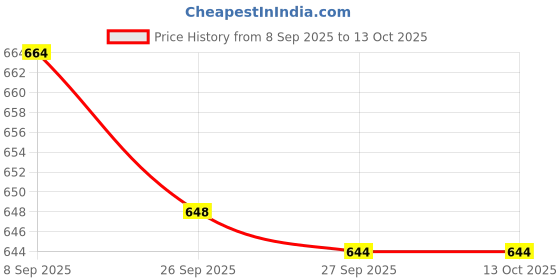 flipkart.com gulistaan Green Polypropylene Carpet gulistaan Price History Graph from 8 Sep 2025 to 13 Oct 2025