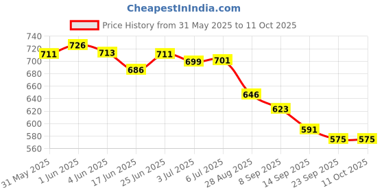 flipkart.com gulistaan PP (Polypropylene), Artificial Grass Floor Mat gulistaan Price History Graph from 31 May 2025 to 10 Oct 2025