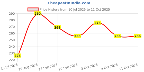 flipkart.com guljar S1223 Pickleball Ball guljar Price History Graph from 10 Jul 2025 to 10 Oct 2025