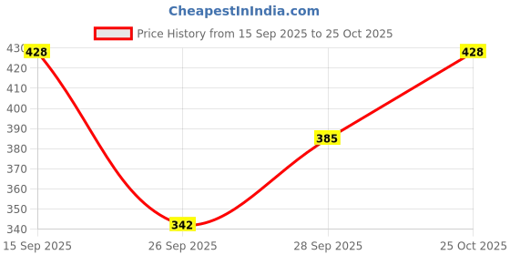 flipkart.com gulkandi Women Printed Regular Pink Skirt gulkandi Price History Graph from 15 Sep 2025 to 25 Oct 2025