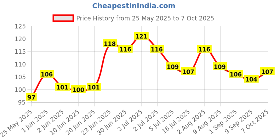 flipkart.com gullak Mac 36 gullak Price History Graph from 25 May 2025 to 7 Oct 2025