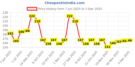 flipkart.com somudee Gullak Money Piggy Coin Bank Toy Showpiece For Gift Kids And Adults(Red) Coin Bank somudee Price History Graph from 7 Jun 2025 to 2 Dec 2025