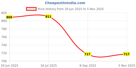 flipkart.com huemic Gullak Money Safe with Number Password and Touch Sensor Coin Bank huemic Price History Graph from 29 Jun 2025 to 5 Nov 2025