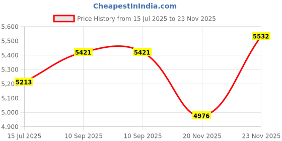 flipkart.com smk Gullwing Tourleader with Dual Visor GL-363 M Motorbike Helmet smk Price History Graph from 15 Jul 2025 to 23 Nov 2025