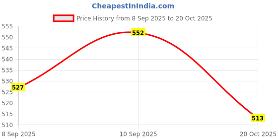 flipkart.com gullz Front, Rear Wind Deflector gullz Price History Graph from 8 Sep 2025 to 20 Oct 2025