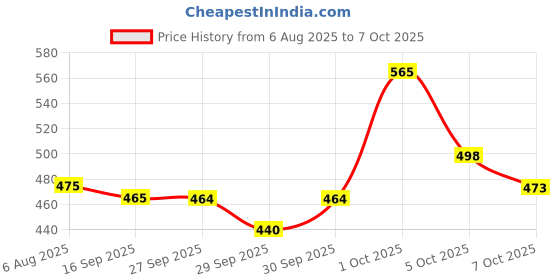 flipkart.com gullz Front, Rear Wind Deflector gullz Price History Graph from 6 Aug 2025 to 7 Oct 2025