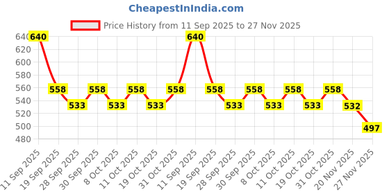 flipkart.com gullz Front Wind Deflector gullz Price History Graph from 11 Sep 2025 to 27 Nov 2025