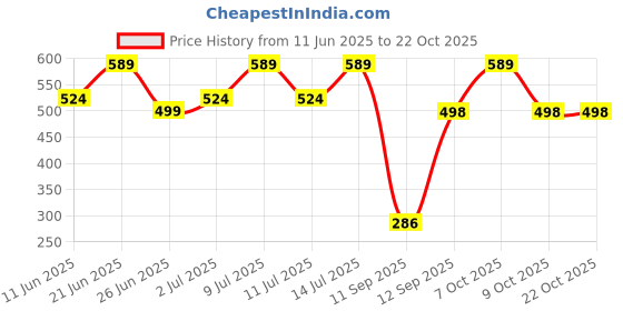 flipkart.com prestige GULMARG Hand Shower For Bathroom High-Pressure with 1.5mtr ss tube Handheld prestige Price History Graph from 11 Jun 2025 to 22 Oct 2025