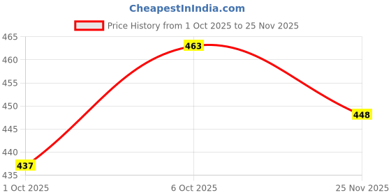 flipkart.com gulmehendi Women Printed Pure Cotton Anarkali Kurta gulmehendi Price History Graph from 1 Oct 2025 to 25 Nov 2025