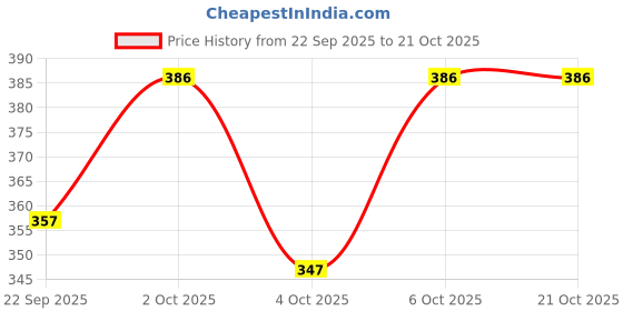 flipkart.com gulmeren Women Flats Sandal gulmeren Price History Graph from 22 Sep 2025 to 20 Oct 2025
