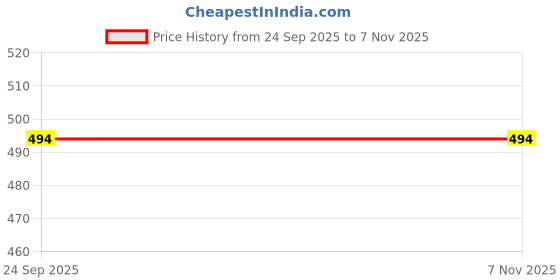 flipkart.com gulmeren Women Heels Sandal gulmeren Price History Graph from 24 Sep 2025 to 6 Nov 2025