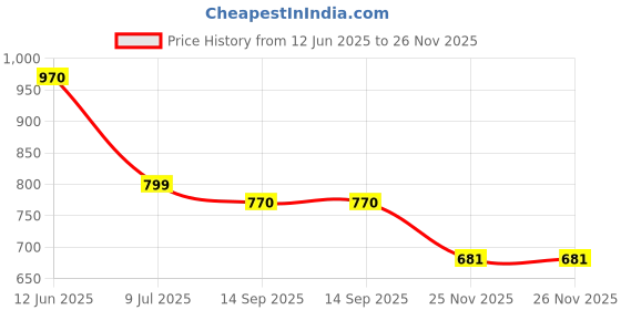 flipkart.com gulmohar jaipur Printed Cotton Blend Stitched Anarkali Gown gulmohar jaipur Price History Graph from 12 Jun 2025 to 25 Nov 2025