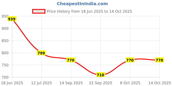 flipkart.com gulmohar jaipur Printed Cotton Blend Stitched Anarkali Gown gulmohar jaipur Price History Graph from 18 Jun 2025 to 8 Oct 2025