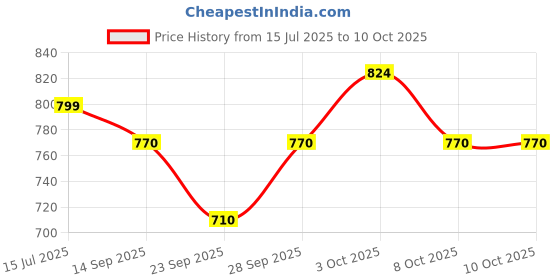 flipkart.com gulmohar jaipur Printed Cotton Blend Stitched Anarkali Gown gulmohar jaipur Price History Graph from 15 Jul 2025 to 9 Oct 2025
