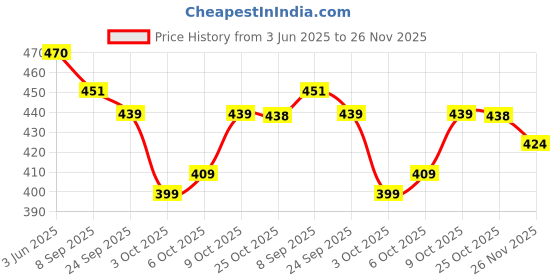 flipkart.com gulmohar jaipur Women Printed Viscose Rayon Straight Kurta gulmohar jaipur Price History Graph from 3 Jun 2025 to 26 Nov 2025