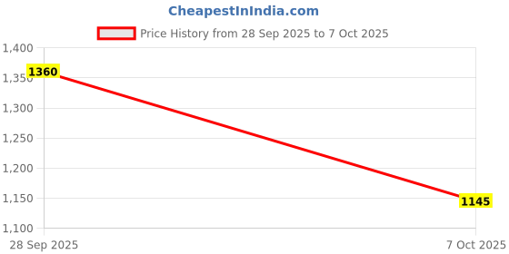 flipkart.com gulmohar jaipur Women Pure Cotton Kurta Palazzo Attached Dupatta Set gulmohar jaipur Price History Graph from 28 Sep 2025 to 7 Oct 2025