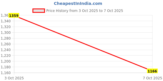 flipkart.com gulmohar jaipur Women Pure Cotton Kurta Palazzo Attached Dupatta Set gulmohar jaipur Price History Graph from 3 Oct 2025 to 7 Oct 2025
