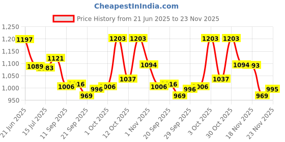 flipkart.com gulmohar jaipur Women Pure Cotton Kurta Palazzo Dupatta Set gulmohar jaipur Price History Graph from 21 Jun 2025 to 23 Nov 2025