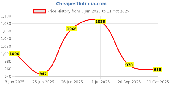 flipkart.com gulmohar jaipur Women Pure Cotton Kurta Palazzo Dupatta Set gulmohar jaipur Price History Graph from 3 Jun 2025 to 11 Oct 2025