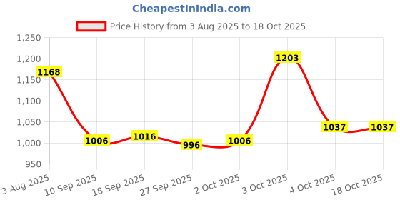 flipkart.com gulmohar jaipur Women Pure Cotton Kurta Palazzo Dupatta Set gulmohar jaipur Price History Graph from 3 Aug 2025 to 17 Oct 2025