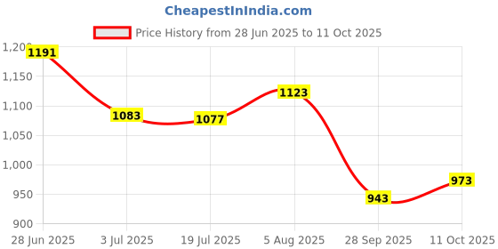 flipkart.com gulmohar jaipur Women Pure Cotton Kurta Palazzo Dupatta Set gulmohar jaipur Price History Graph from 28 Jun 2025 to 11 Oct 2025