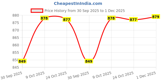 flipkart.com gulmohar jaipur Women Pure Cotton Kurta Palazzo Dupatta Set gulmohar jaipur Price History Graph from 30 Sep 2025 to 1 Dec 2025