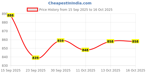 flipkart.com gulmohar jaipur Women Pure Cotton Kurta Palazzo Dupatta Set gulmohar jaipur Price History Graph from 15 Sep 2025 to 16 Oct 2025