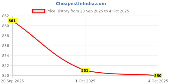 flipkart.com gulmohar jaipur Women Pure Cotton Kurta Palazzo Dupatta Set gulmohar jaipur Price History Graph from 20 Sep 2025 to 4 Oct 2025