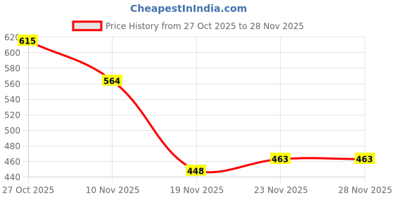 flipkart.com gulmohar jaipur Women Solid Viscose Rayon Flared Kurta gulmohar jaipur Price History Graph from 27 Oct 2025 to 28 Nov 2025