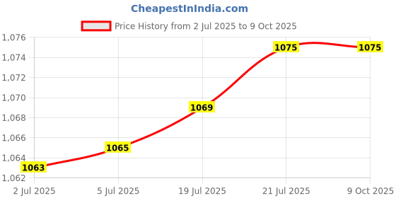 flipkart.com gulshan sports anti bird net 30\10 feet window campinig net Camping Net gulshan sports Price History Graph from 2 Jul 2025 to 9 Oct 2025