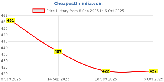 flipkart.com gulshan sports Anti Bird Net for Balcony 10 X 10 Feet , Window & OutdoorDurable Protection Net Hiking Net gulshan sports Price History Graph from 8 Sep 2025 to 6 Oct 2025