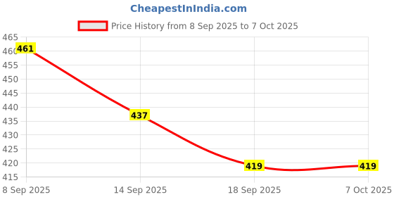 flipkart.com gulshan sports Anti Bird Net for Balcony 10 X 10 Feet , Window & OutdoorDurable Protection Net Hiking Net gulshan sports Price History Graph from 8 Sep 2025 to 6 Oct 2025