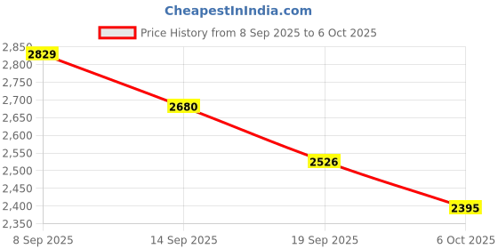 flipkart.com gulshan sports Anti Bird Net for Balcony 10 X 100 Feet , Window & OutdoorDurable Protection Net Hiking Net gulshan sports Price History Graph from 8 Sep 2025 to 6 Oct 2025
