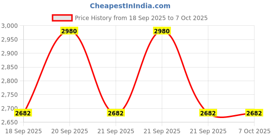 flipkart.com gulshan sports Anti Bird Net for Balcony 10 X 100 Feet , Window & OutdoorDurable Protection Net Hiking Net gulshan sports Price History Graph from 18 Sep 2025 to 6 Oct 2025