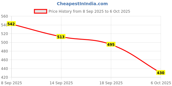 flipkart.com gulshan sports Anti Bird Net for Balcony 10 X 12 Feet , Window & OutdoorDurable Protection Net Hiking Net gulshan sports Price History Graph from 8 Sep 2025 to 6 Oct 2025