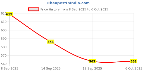 flipkart.com gulshan sports Anti Bird Net for Balcony 10 X 15 Feet , Window & OutdoorDurable Protection Net Hiking Net gulshan sports Price History Graph from 8 Sep 2025 to 6 Oct 2025