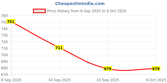 flipkart.com gulshan sports Anti Bird Net for Balcony 10 X 20 Feet , Window & OutdoorDurable Protection Net Hiking Net gulshan sports Price History Graph from 8 Sep 2025 to 6 Oct 2025