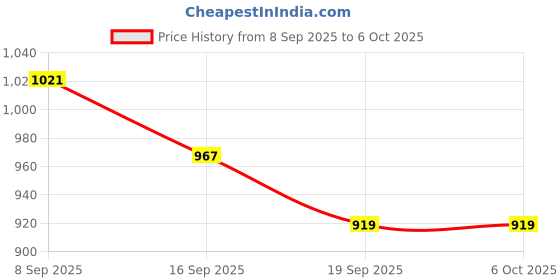 flipkart.com gulshan sports Anti Bird Net for Balcony 10 X 30 Feet , Window & OutdoorDurable Protection Net Hiking Net gulshan sports Price History Graph from 8 Sep 2025 to 6 Oct 2025