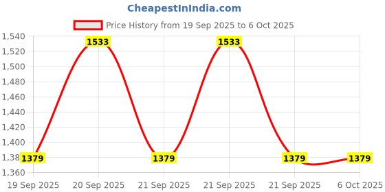 flipkart.com gulshan sports Anti Bird Net for Balcony 10 X 50 Feet , Window & OutdoorDurable Protection Net Hiking Net gulshan sports Price History Graph from 19 Sep 2025 to 6 Oct 2025