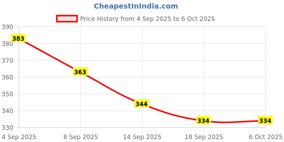 flipkart.com gulshan sports Anti Bird Net for Balcony 10 X 6 Feet , Window & OutdoorDurable Protection Net Hiking Net gulshan sports Price History Graph from 4 Sep 2025 to 6 Oct 2025