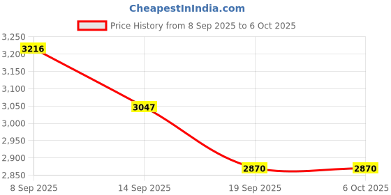 flipkart.com gulshan sports Anti Bird Net for Balcony 12 X 100 Feet , Window & OutdoorDurable Protection Net Hiking Net gulshan sports Price History Graph from 8 Sep 2025 to 6 Oct 2025