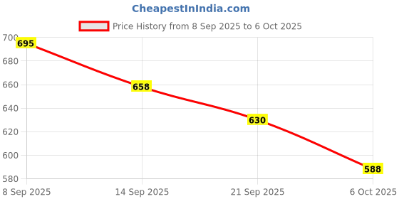 flipkart.com gulshan sports Anti Bird Net for Balcony 12 X 15 Feet , Window & OutdoorDurable Protection Net Hiking Net gulshan sports Price History Graph from 8 Sep 2025 to 6 Oct 2025